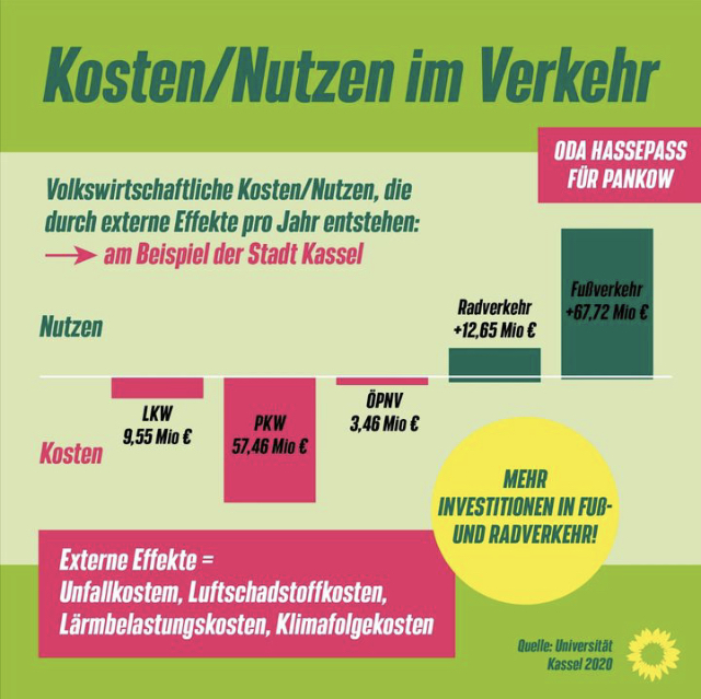 KOSTEN/NUTZEN für die Mobilität