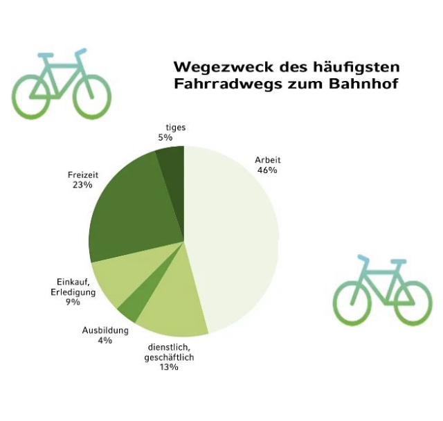 Mehr Menschen fahren mit dem Fahrrad zum Bahnhof