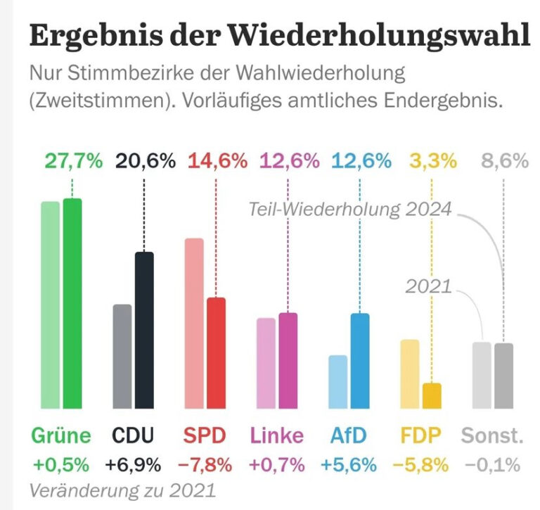 Grün gewinnt