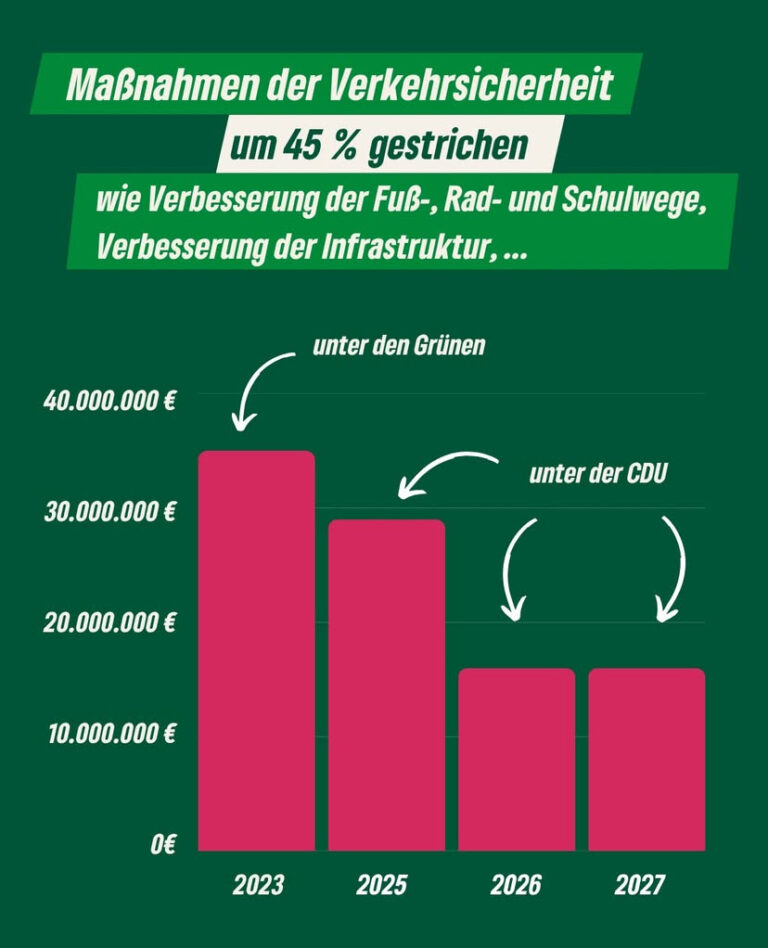 Haushaltsentwurf